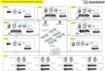 汽車制造企業分支機房遠程管理 網絡設備制造的關鍵支撐
