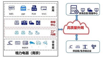 賦能智造新未來 南京格力工廠數字化轉型解決方案——基于高質量外網與SD-WAN的供應鏈協同網絡構建