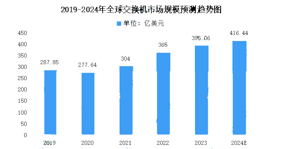 2024年交換機市場前景分析 全球規模將達416.44億美元，網絡設備制造迎來新機遇